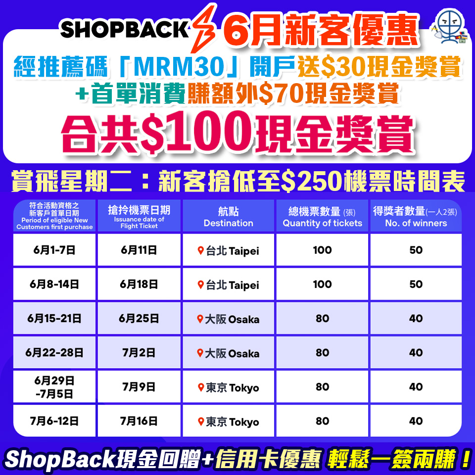 【ShopBack 6月優惠/開戶邀請碼/迎新】ShopBack新客戶完成首筆訂單賺額外$70現金獎賞！逢星期二於旅遊平台及指定日期購物亦有額外回贈+有機會贏低至HK$250機票！