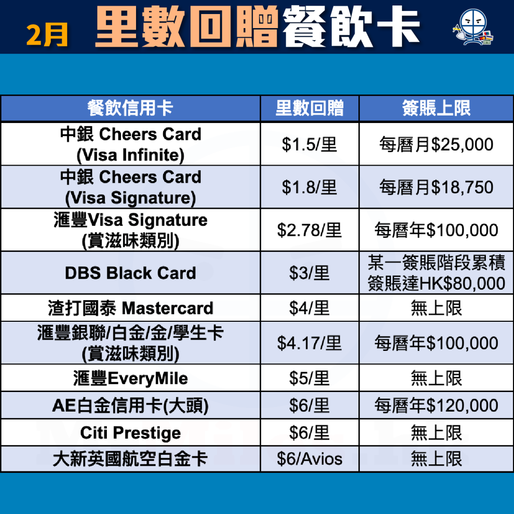 【食飯信用卡】食飯卡比較 [year] 餐飲食肆信用卡分析