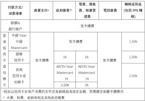 wechat pay hk手續費