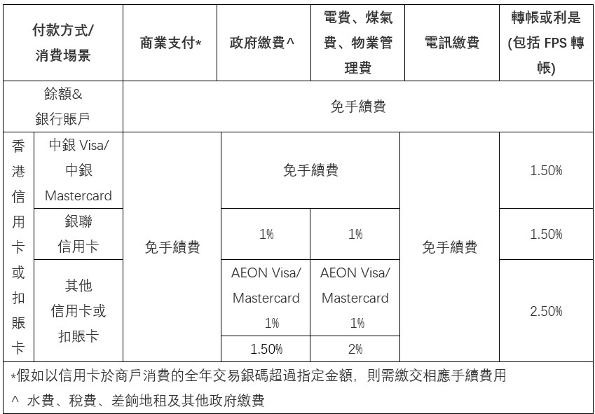 wechat pay hk手續費