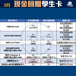 學生 信用卡 比較 現金回贈 pocket card 2025
