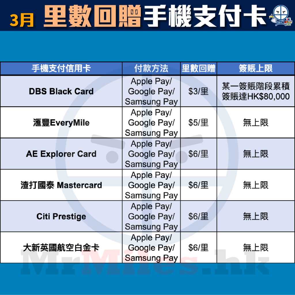 手機支付信用卡比較！ Apple Pay / Google Pay / Samsung Pay 交易一定要揀張高回贈卡！