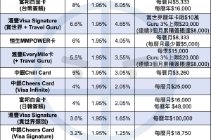 內地信用卡比較2024 (人民幣消費)｜大陸深圳消費綁定支付寶HK/大陸版支付寶/微信支付回贈最多信用卡