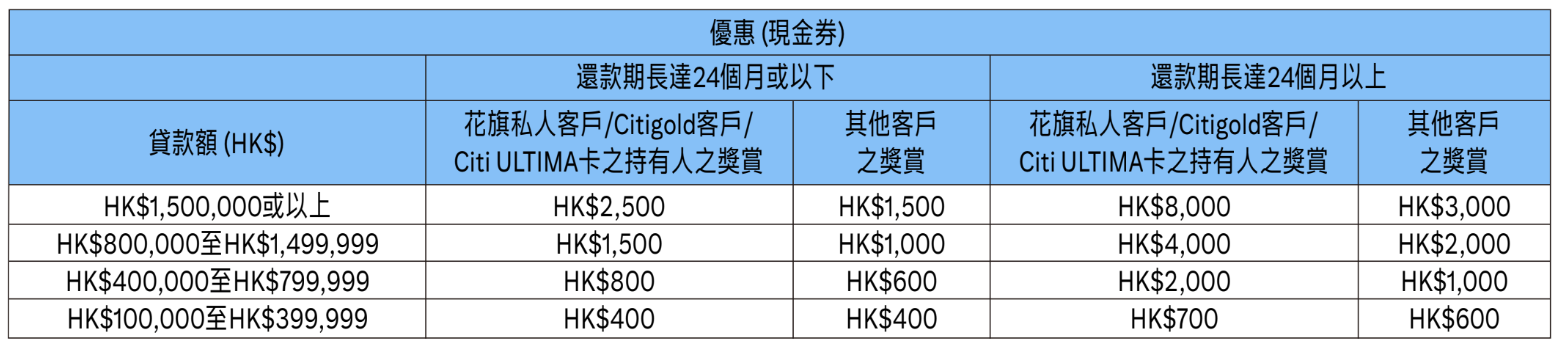 【Citi私人大額貸款：實際年利率低至1.78%*】賺高達HK$13,000獎賞，包括里先生額外Apple Gift Card/超市現金券！