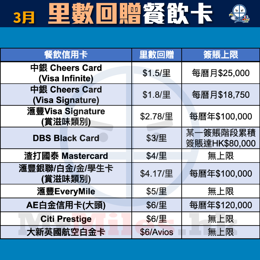 【食飯信用卡】食飯卡比較 [year] 餐飲食肆信用卡分析