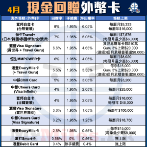 海外 外幣 簽賬 信用卡 比較 現金回贈 pocket card 2025