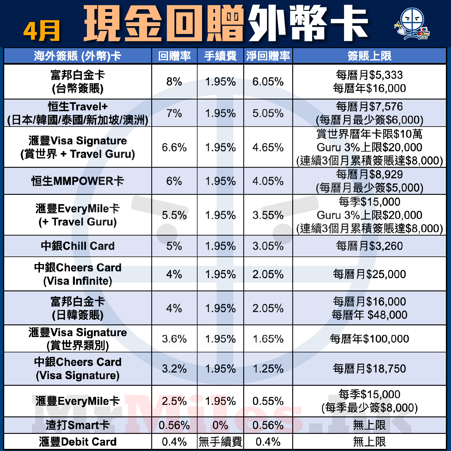 【信用卡比較】[mn]月Pocket Card一眼睇晒賺最多里數/現金回贈信用卡及優惠