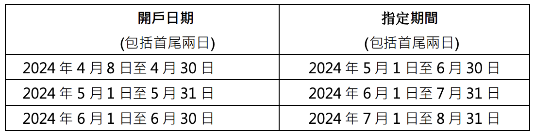 【inMotion開戶優惠】推廣碼額外$200現金回贈！Citic大富翁活期存款高達7.28%年利率！