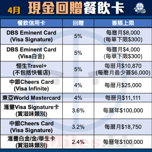 餐飲 信用卡 比較 現金回贈 pocket card 2025