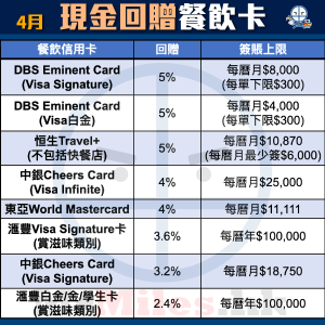 餐飲-信用卡-比較-現金回贈-pocket-card