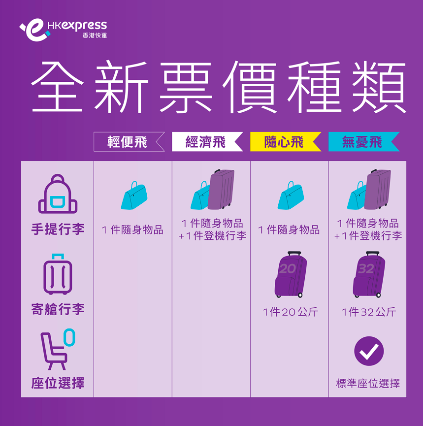 【HK Express 行李費用新規定】隨身行李vs登機行李！香港快運UO最平票 加購寄艙行李唔抵？超重費用及最新改機票費用