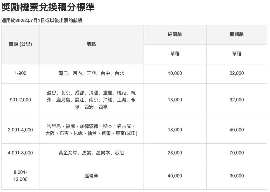 中銀香港航空Visa卡 FWC 積分兌換機票標準 2025