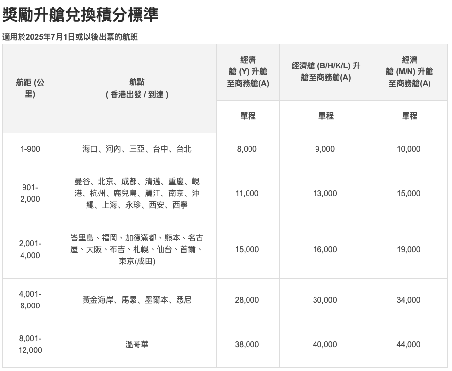中銀香港航空Visa卡 FWC 積分升艙兌換標準 2025