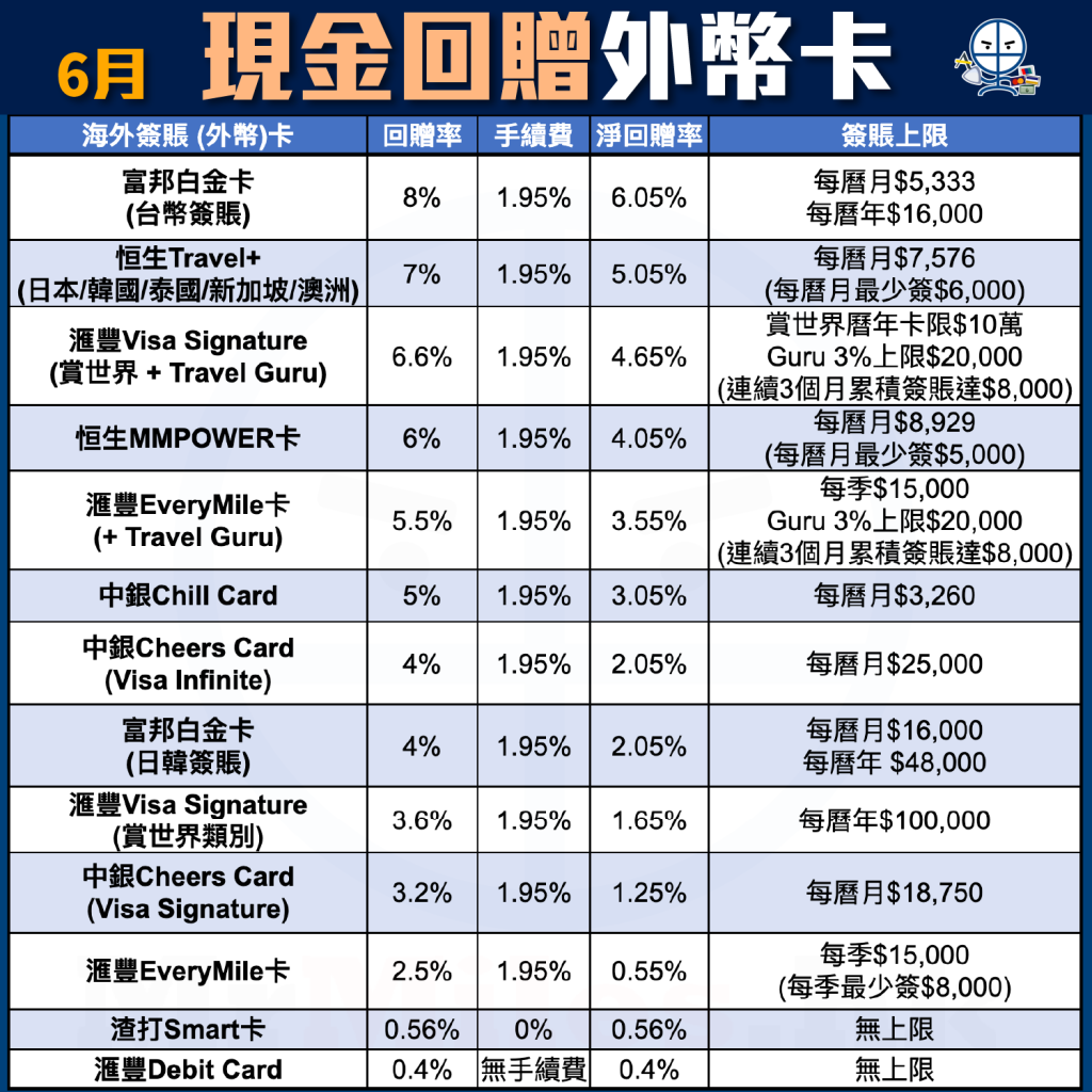 海外 外幣 簽賬 信用卡 比較 現金回贈 pocket card 1 2025