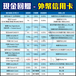 海外 外幣 簽賬 信用卡 比較 現金回贈 pocket card 2 2025