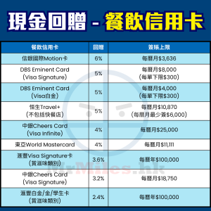 餐飲 信用卡 比較 現金回贈 pocket card 2 2025