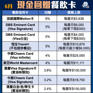 餐飲 信用卡 比較 現金回贈 pocket card 2025