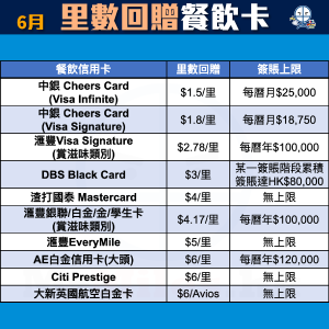 餐飲 信用卡 比較 里數回贈 pocket card 2025