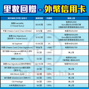 海外 外幣 簽賬 信用卡 比較 里數回贈 pocket card 2025