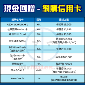 網購 信用卡 比較 現金回贈 pocket card 2025