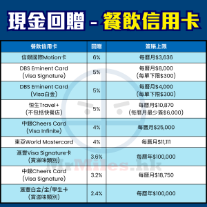 餐飲 信用卡 比較 現金回贈 pocket card 2025
