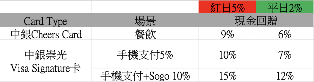 中銀狂賞派 10x 紅日20x回贈比率 2025