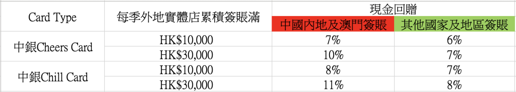 中銀狂賞飛 回贈比率 2025