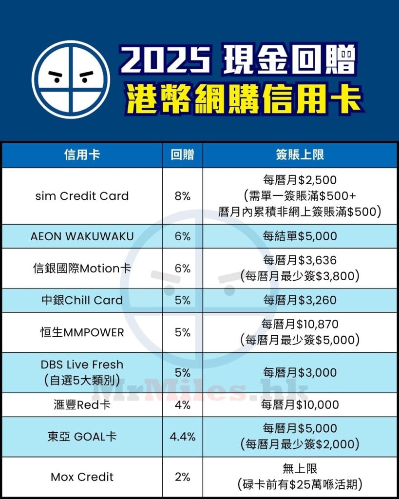 港幣網購 信用卡 比較 現金回贈 pocket card 2025