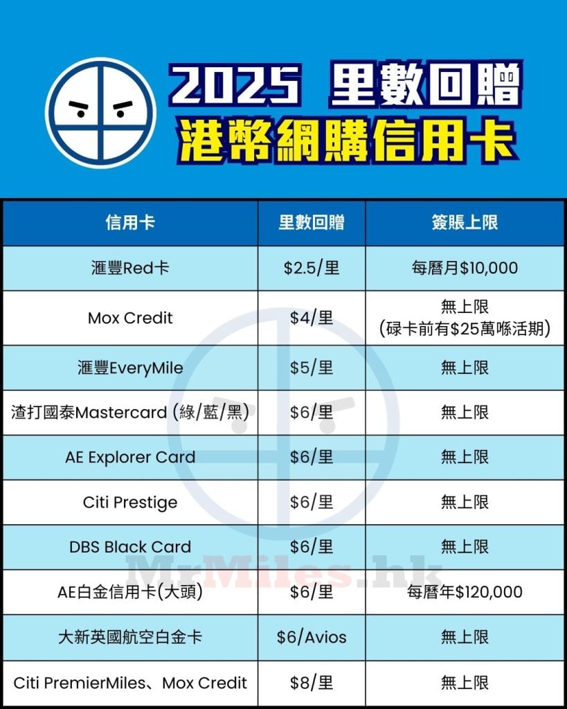 港幣網購 信用卡 比較 里數回贈 pocket card 2025