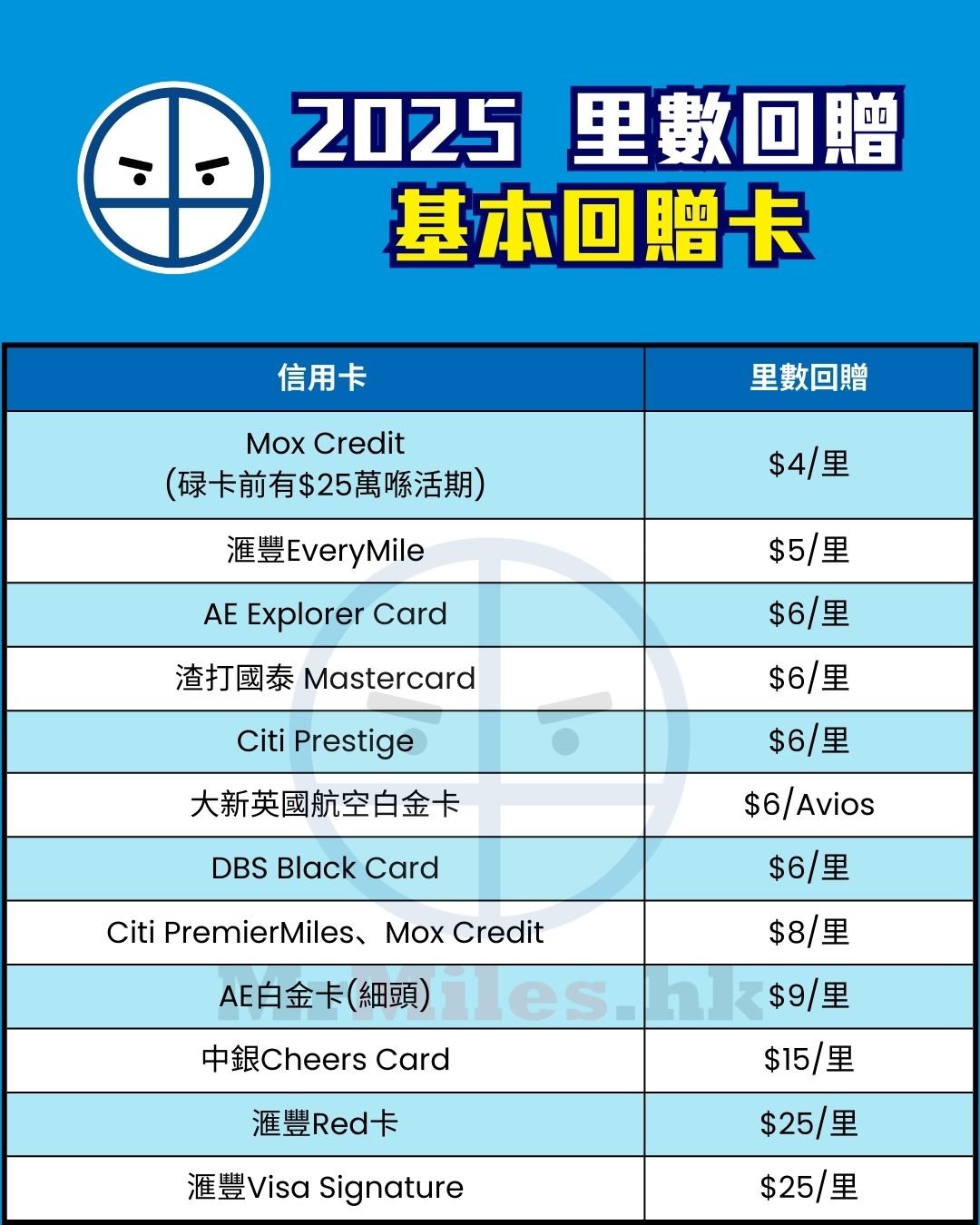 信用卡 基本回贈 比較 里數回贈 pocket card 2025