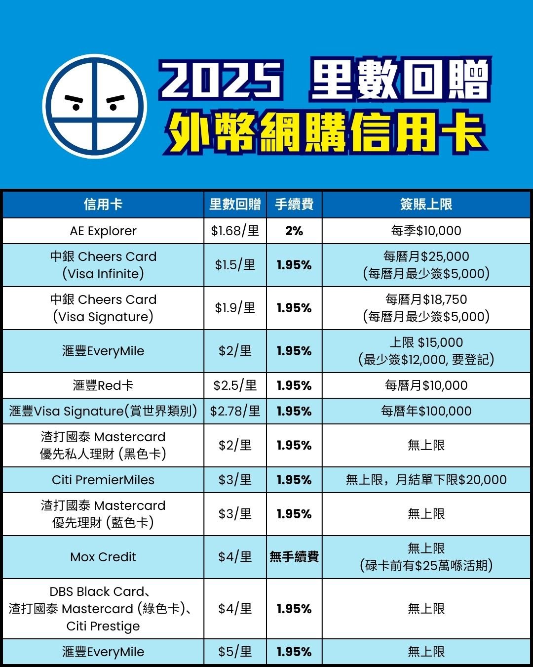 外幣網購 信用卡 比較 里數回贈 pocket card 2025