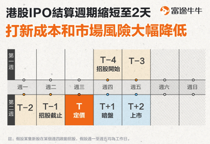 富途「抽新股」IPO 教學重要日期2 2025