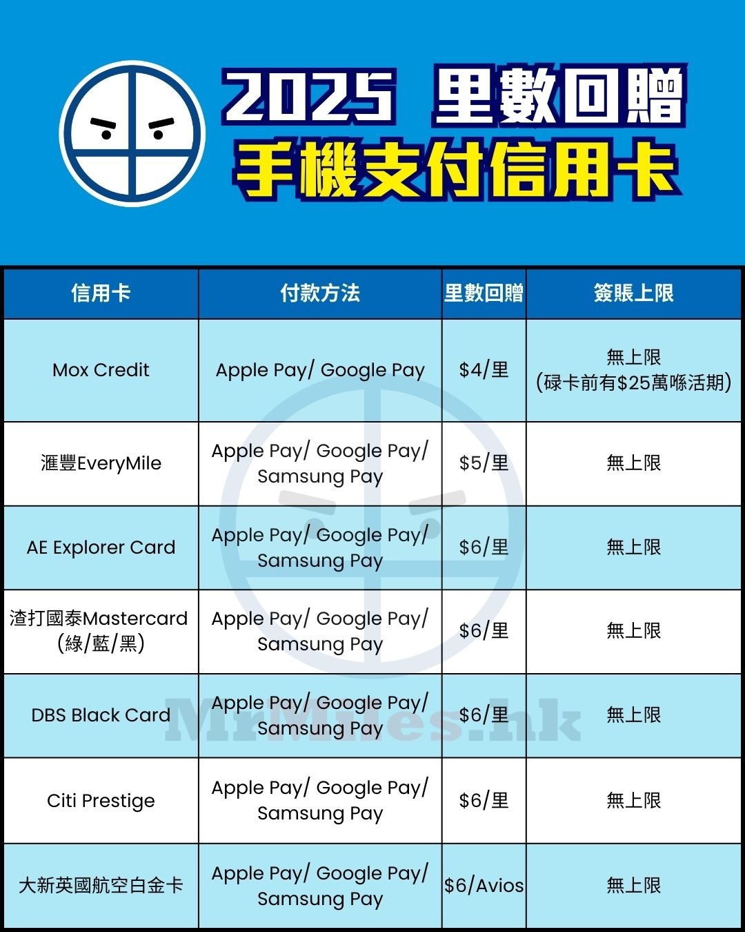 手機支付 信用卡 比較 現金回贈 pocket card 1 2025
