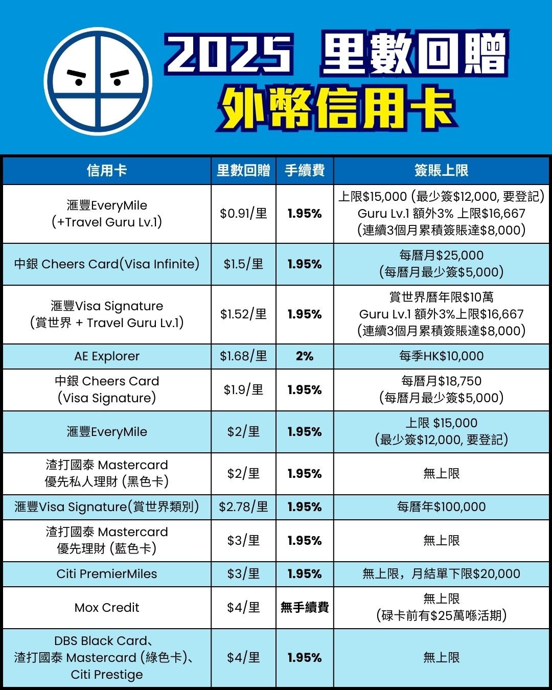 海外 外幣 簽賬 信用卡 比較 里數回贈 pocket card 2025