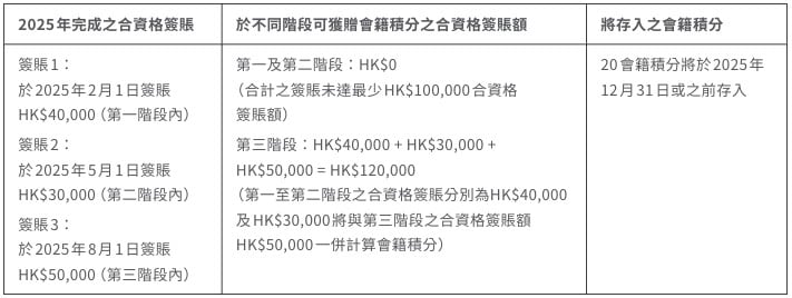 渣打國泰卡status point存入例子 2025