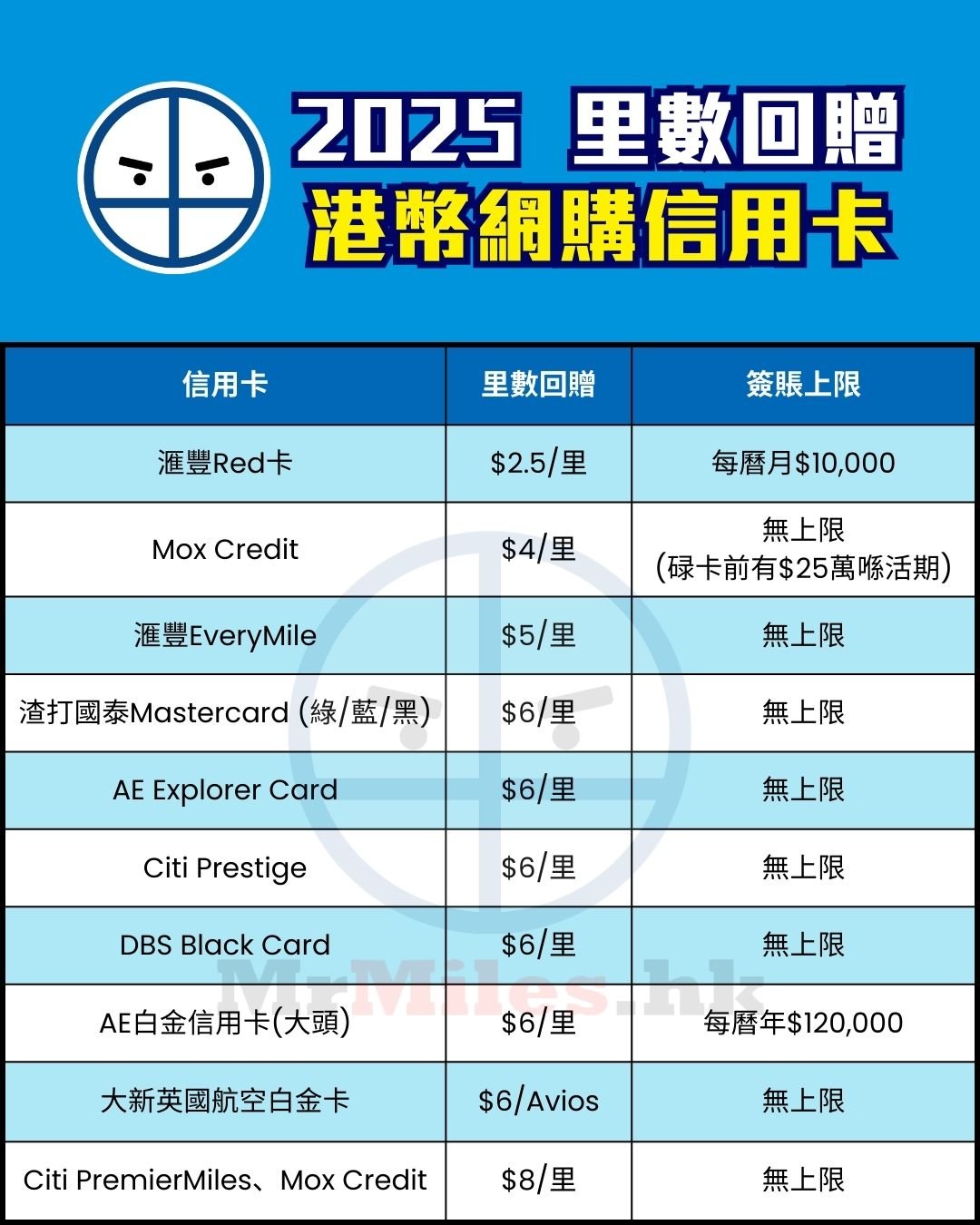港幣網購 信用卡 比較 里數回贈 pocket card 2025
