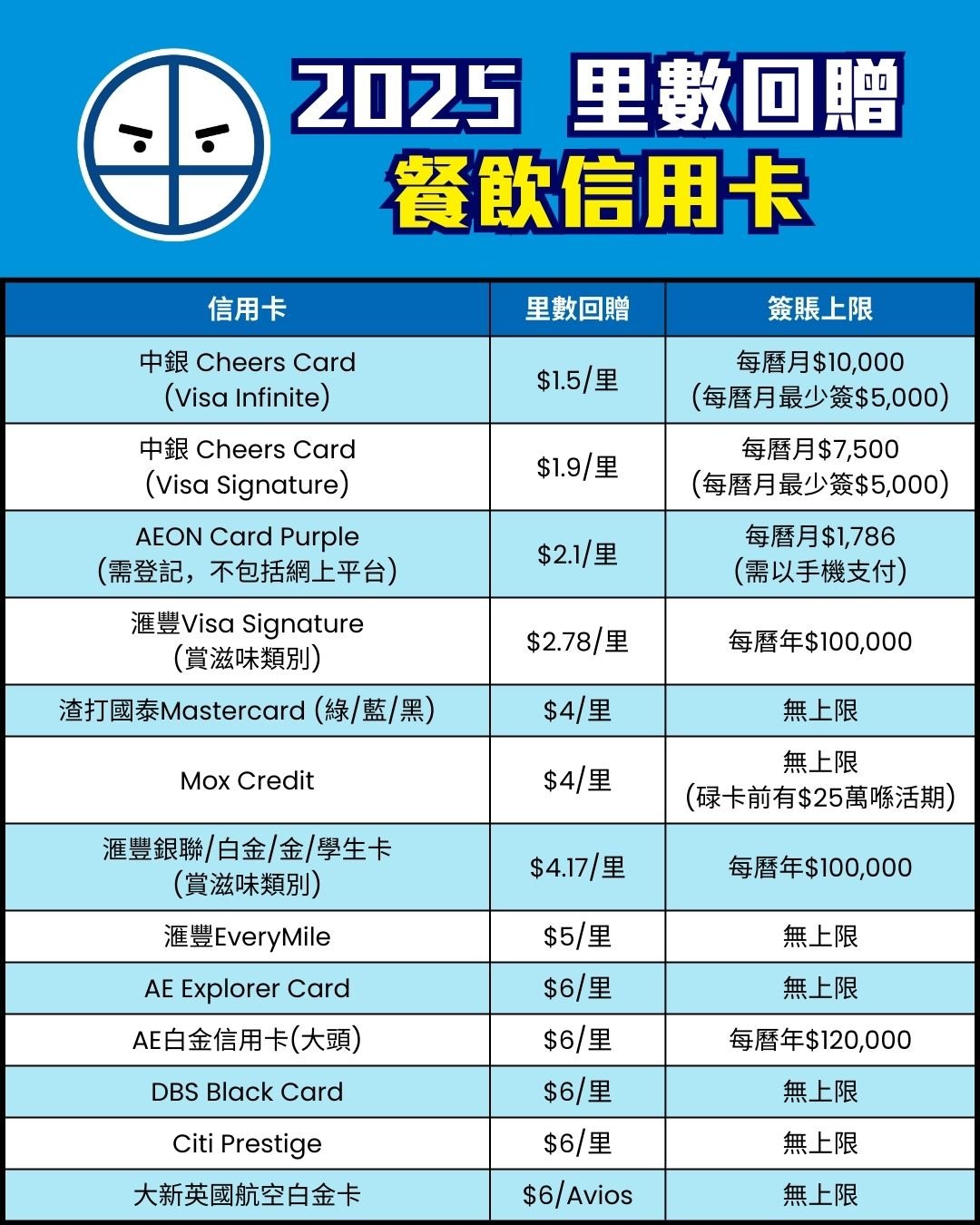 餐飲 信用卡 比較 里數回贈 pocket card 2025
