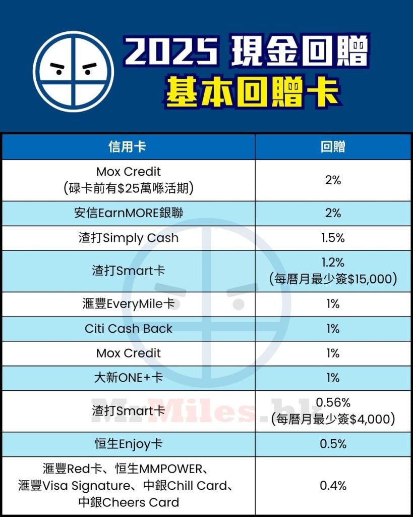 信用卡 基本回贈 比較 現金回贈 pocket card 2025 信用卡 基本回贈 比較 現金回贈 pocket card 2025