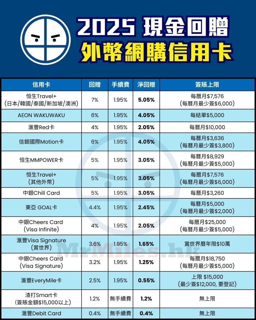 外幣網購 信用卡 比較 現金回贈 pocket card 2025 外幣網購 信用卡 比較 現金回贈 pocket card 2025