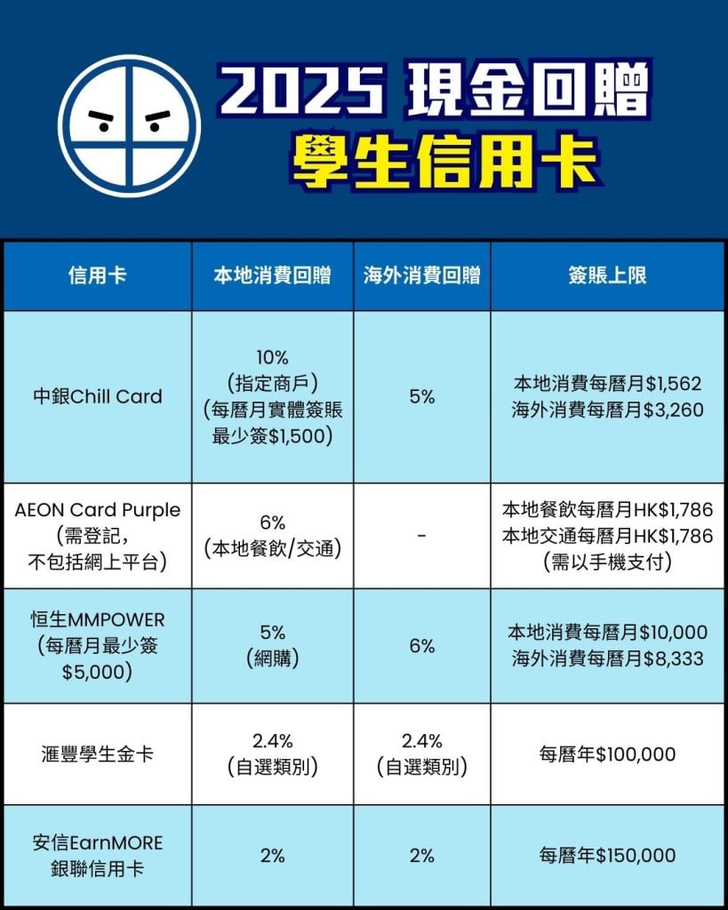 學生 信用卡 比較 現金回贈 pocket card 2025 學生 信用卡 比較 現金回贈 pocket card 2025
