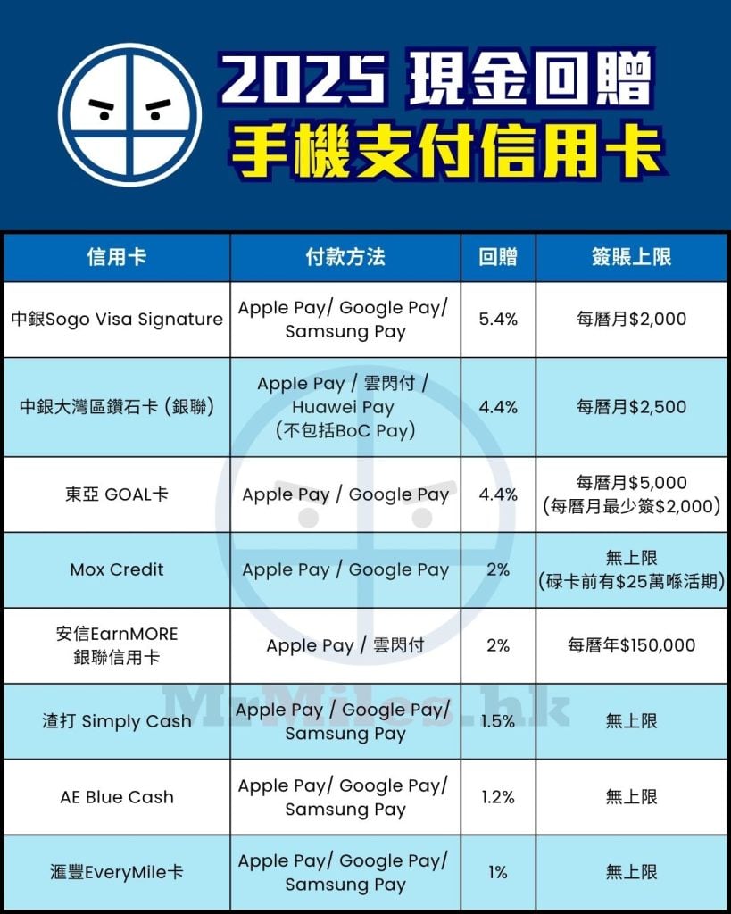 手機支付 信用卡 比較 現金回贈 pocket card 2025 手機支付 信用卡 比較 現金回贈 pocket card 2025
