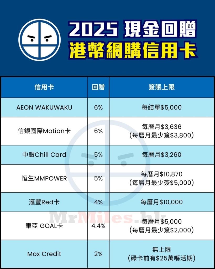 港幣網購 信用卡 比較 現金回贈 pocket card 2025 港幣網購 信用卡 比較 現金回贈 pocket card 2025