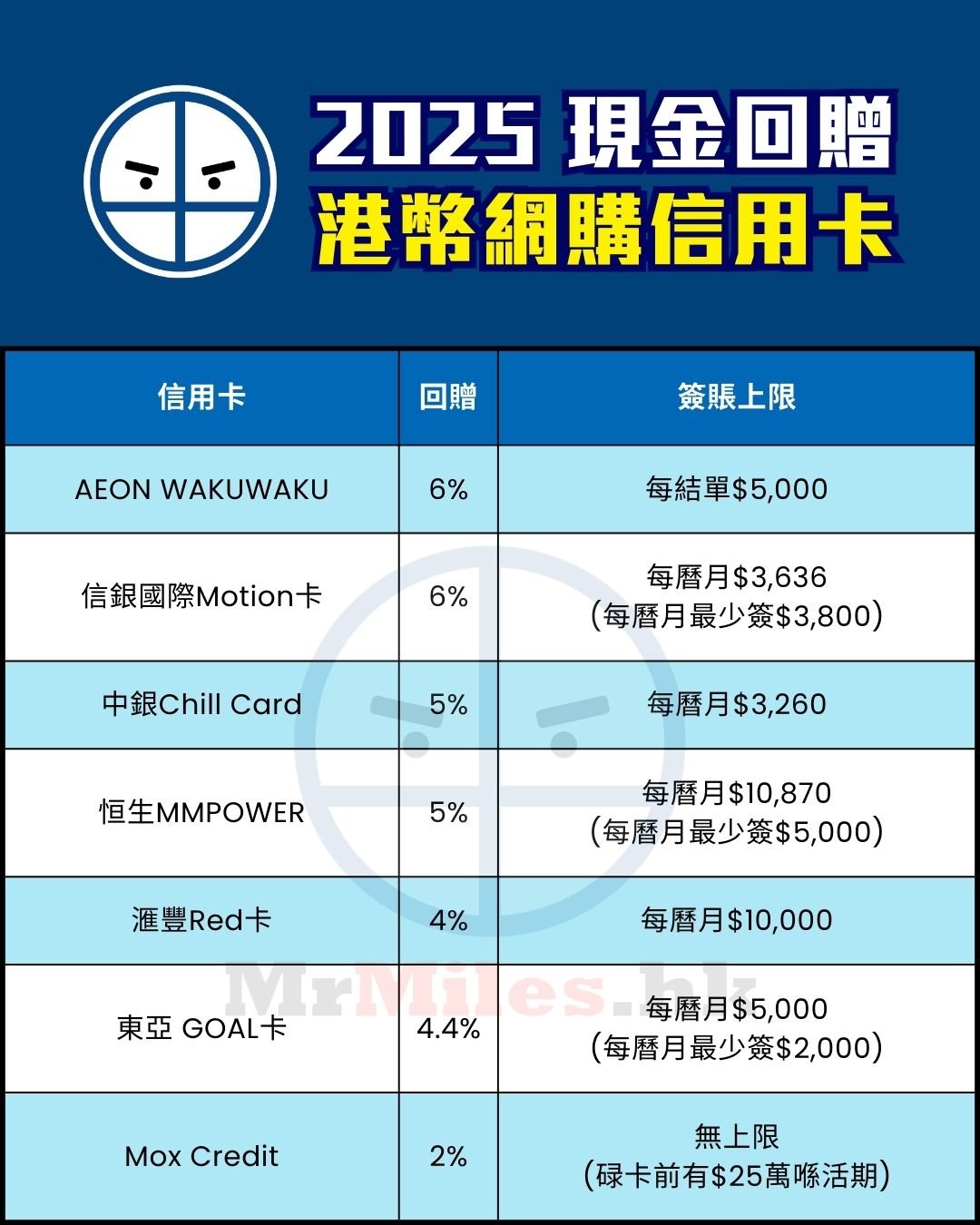 港幣網購 信用卡 比較 現金回贈 pocket card 2025