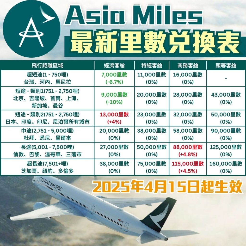 里數兌換表asia miles改表 2025