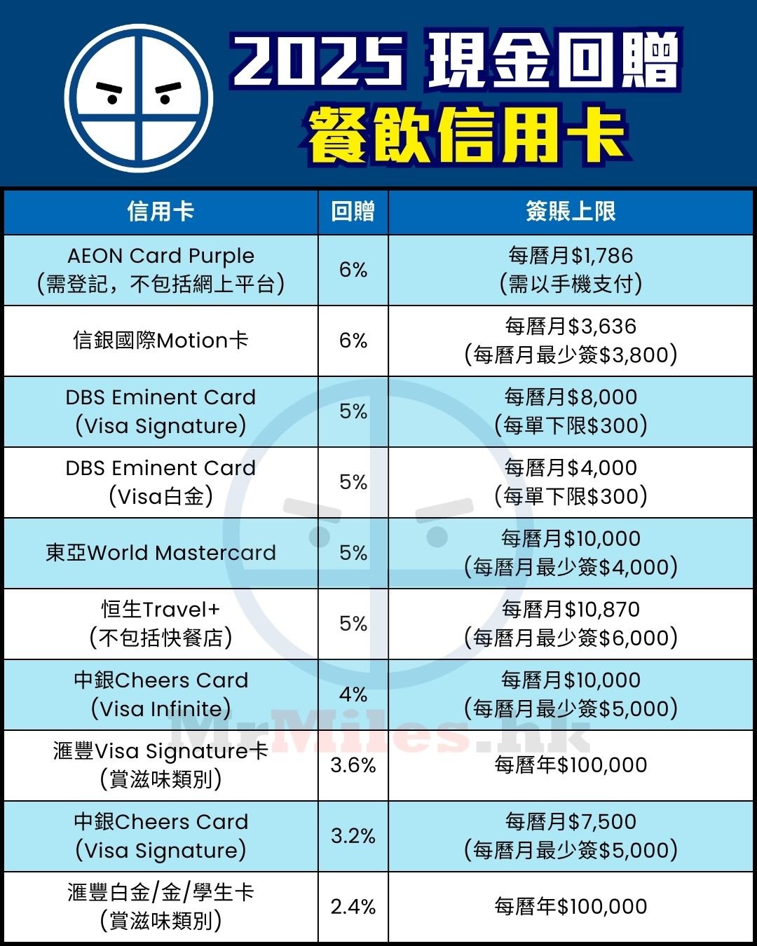 餐飲 信用卡 比較 現金回贈 pocket card 2025