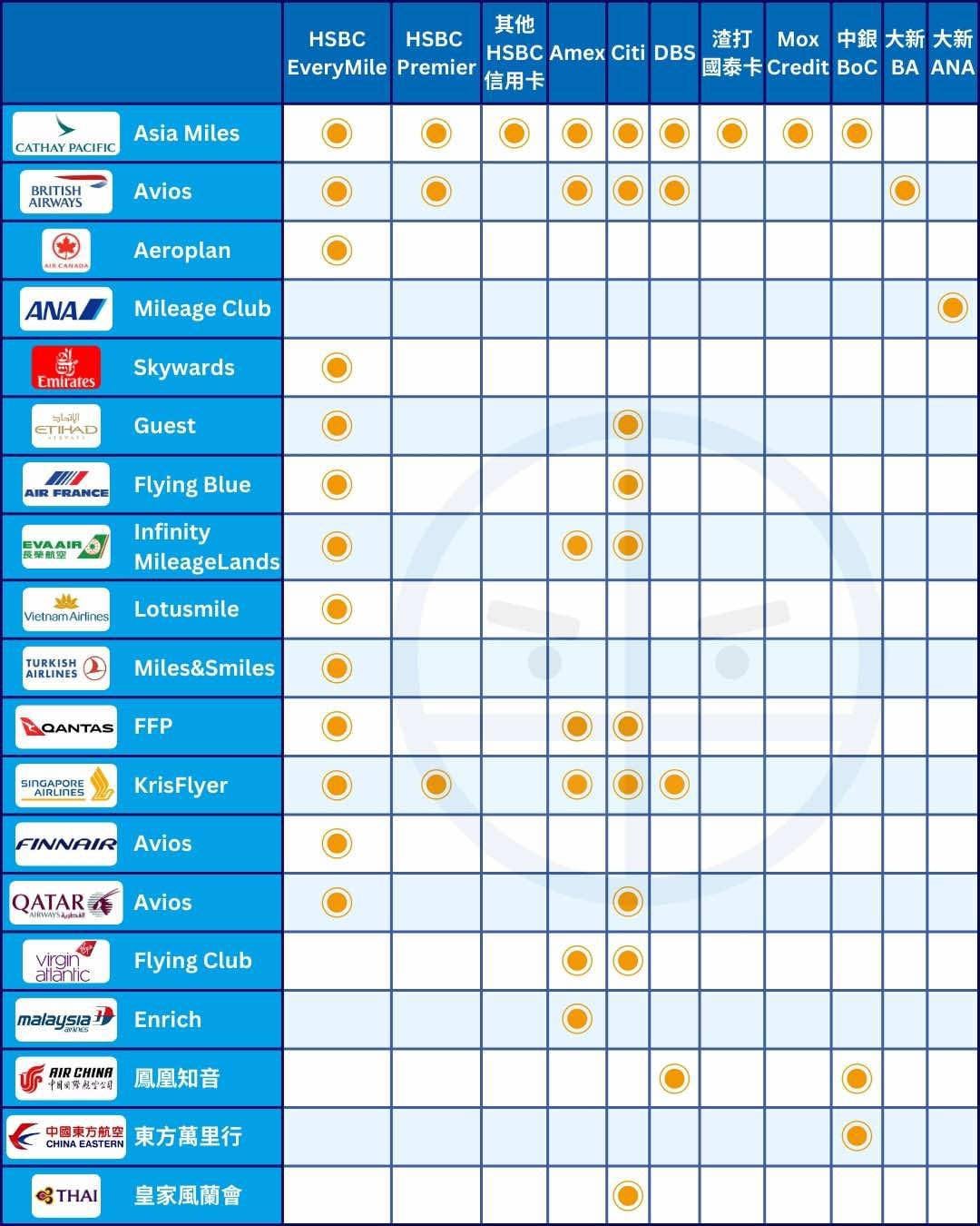飛行里數信用卡比較！儲Asia Miles信用卡額外迎新Link！不同年薪要求及免年費卡一頁睇晒！ | 里先生Mr. Miles