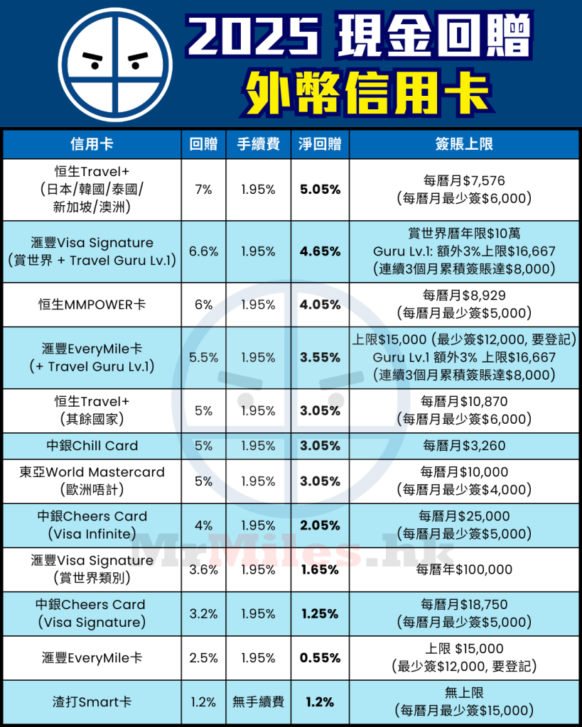 海外 外幣 簽賬 信用卡 比較 現金回贈 2025 海外 外幣 簽賬 信用卡 比較 現金回贈 2025