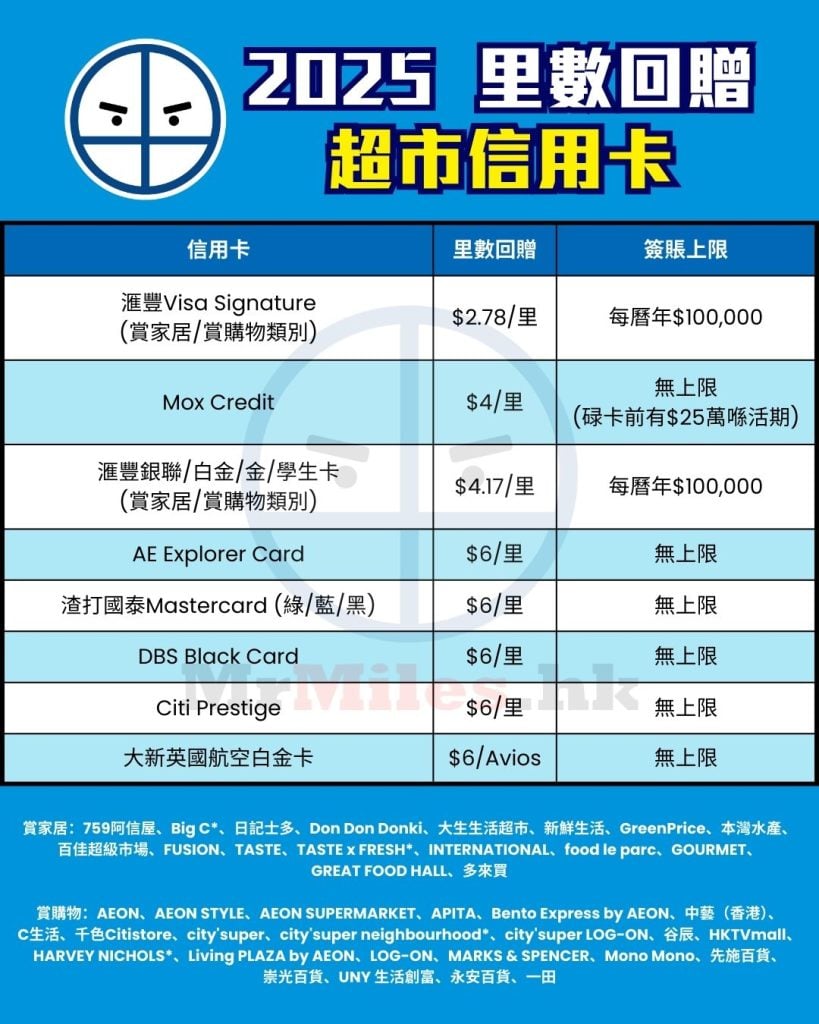 超市信用卡里數 2025 超市信用卡里數 2025