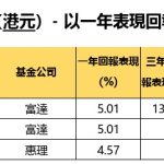welab bank港元貨幣基金 2025