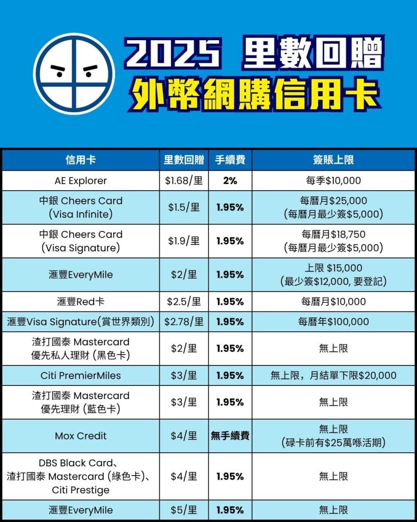 外幣網購 信用卡 比較 里數回贈 pocket card 2025 外幣網購 信用卡 比較 里數回贈 pocket card 2025